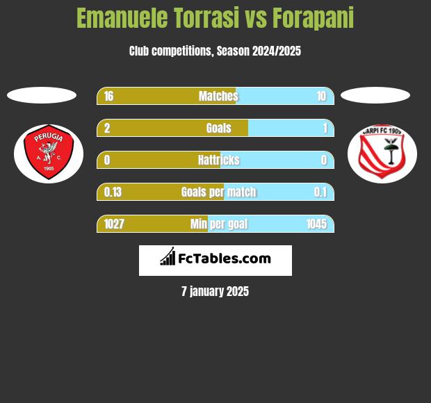 Emanuele Torrasi vs Forapani h2h player stats