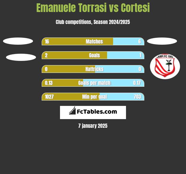 Emanuele Torrasi vs Cortesi h2h player stats