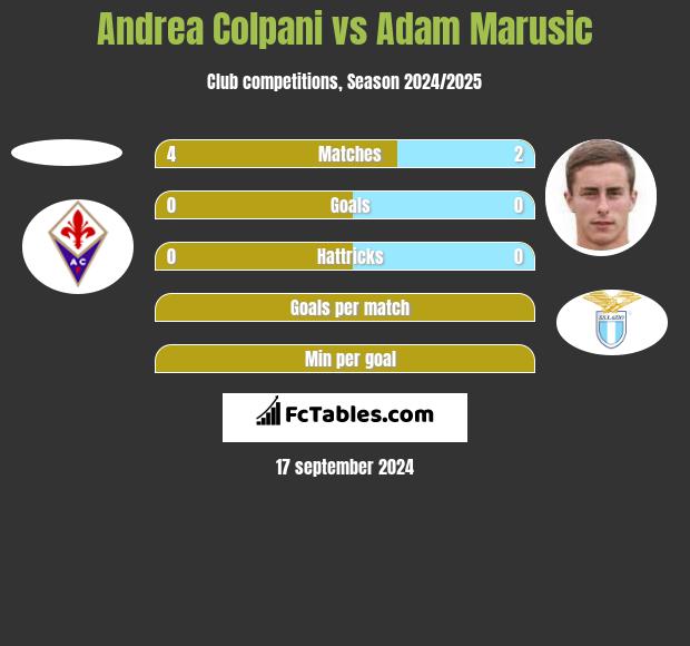 Andrea Colpani vs Adam Marusic h2h player stats