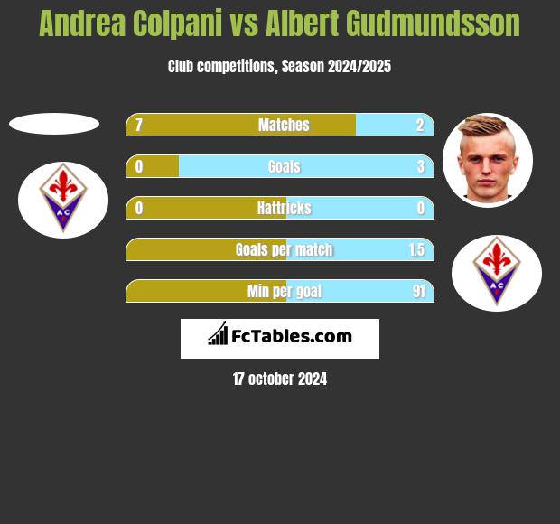 Andrea Colpani vs Albert Gudmundsson h2h player stats