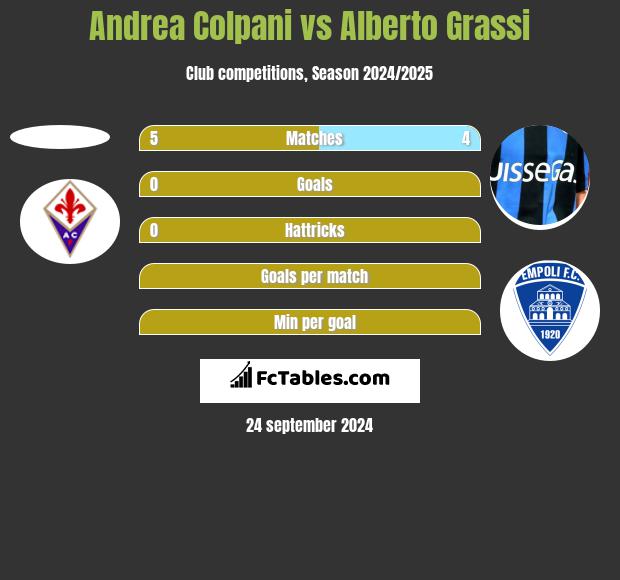 Andrea Colpani vs Alberto Grassi h2h player stats