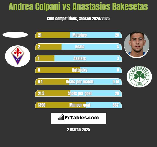 Andrea Colpani vs Anastasios Bakesetas h2h player stats