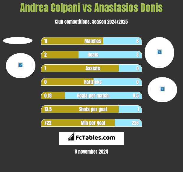 Andrea Colpani vs Anastasios Donis h2h player stats