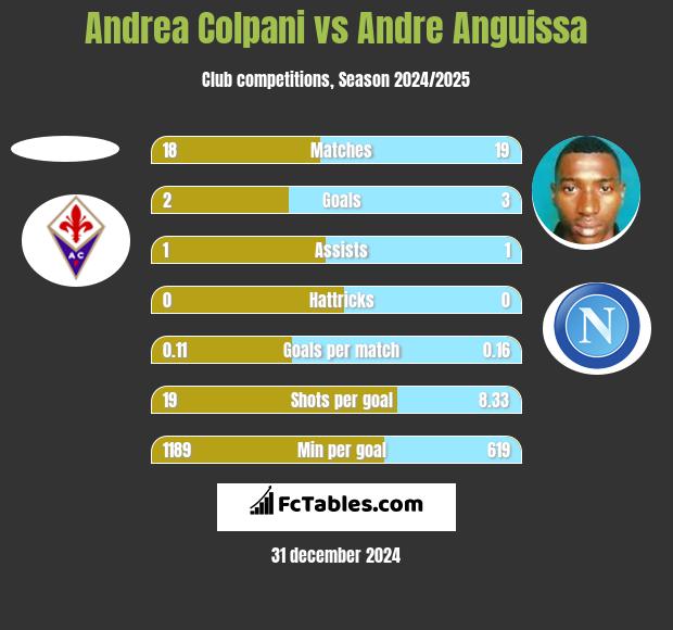 Andrea Colpani vs Andre Anguissa h2h player stats