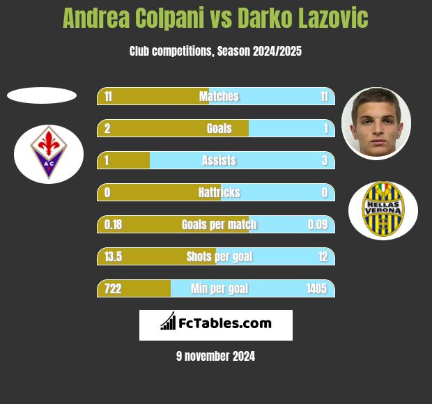 Andrea Colpani vs Darko Lazovic h2h player stats