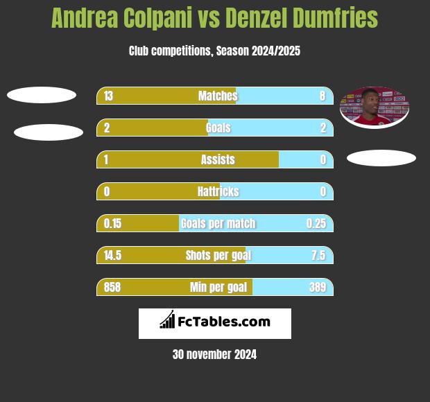 Andrea Colpani vs Denzel Dumfries h2h player stats