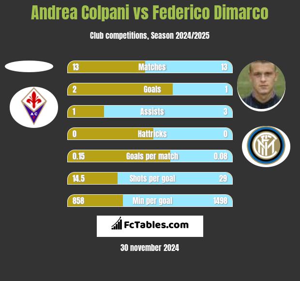 Andrea Colpani vs Federico Dimarco h2h player stats