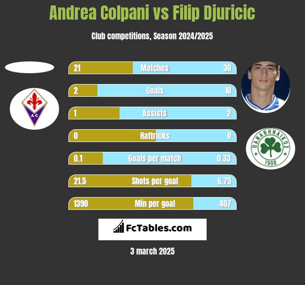 Andrea Colpani vs Filip Djuricić h2h player stats