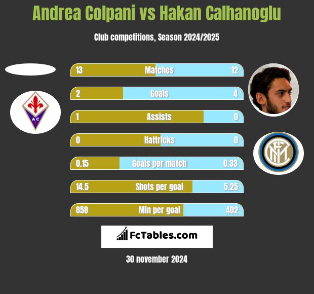 Andrea Colpani vs Hakan Calhanoglu h2h player stats