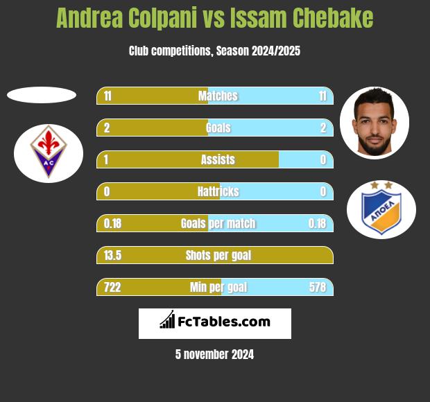 Andrea Colpani vs Issam Chebake h2h player stats