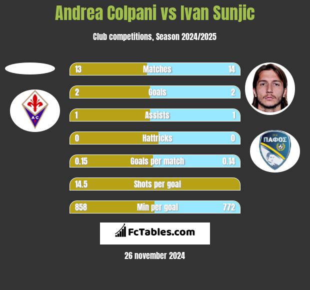 Andrea Colpani vs Ivan Sunjic h2h player stats