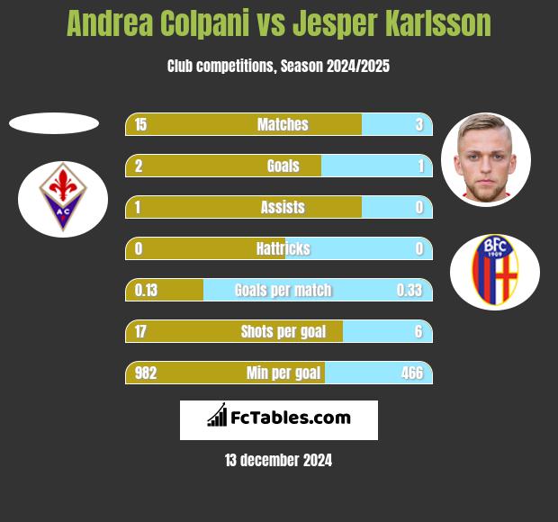 Andrea Colpani vs Jesper Karlsson h2h player stats