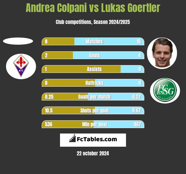 Andrea Colpani vs Lukas Goertler h2h player stats