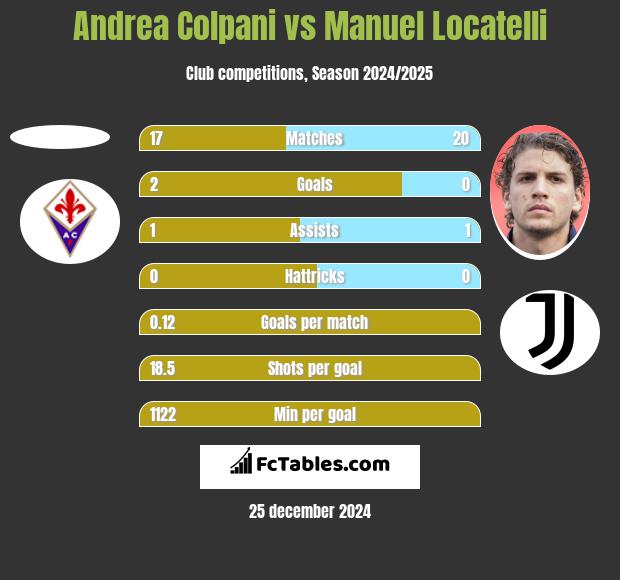 Andrea Colpani vs Manuel Locatelli h2h player stats