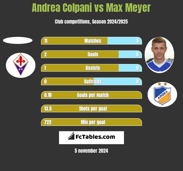 Andrea Colpani vs Max Meyer h2h player stats