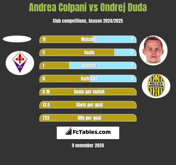 Andrea Colpani vs Ondrej Duda h2h player stats