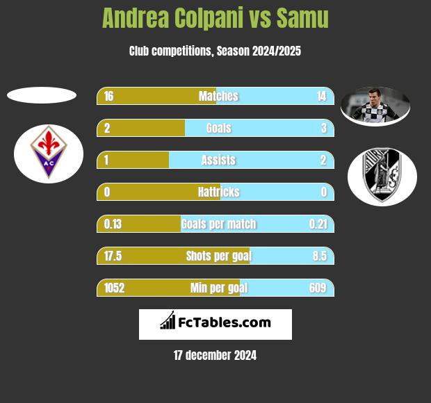 Andrea Colpani vs Samu h2h player stats