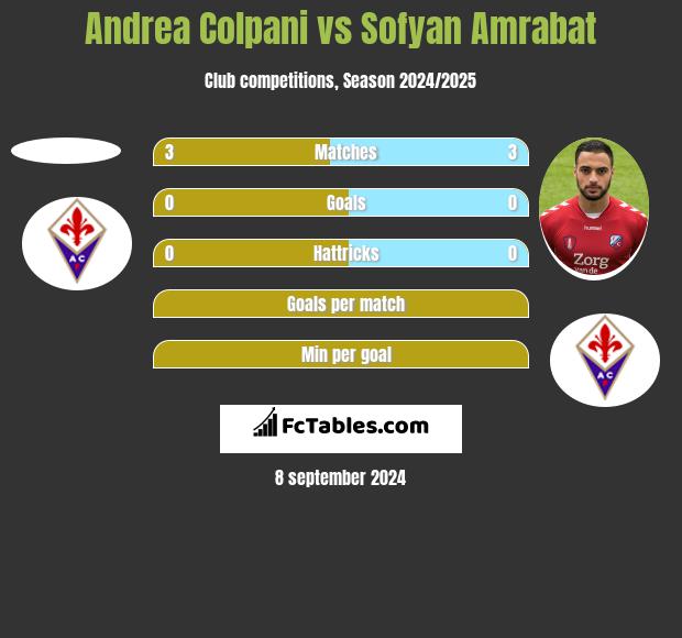 Andrea Colpani vs Sofyan Amrabat h2h player stats