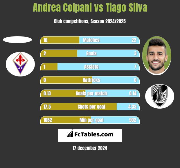 Andrea Colpani vs Tiago Silva h2h player stats