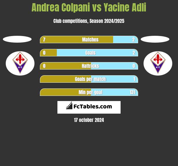 Andrea Colpani vs Yacine Adli h2h player stats