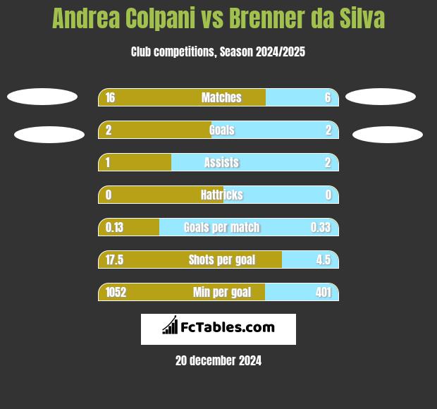 Andrea Colpani vs Brenner da Silva h2h player stats