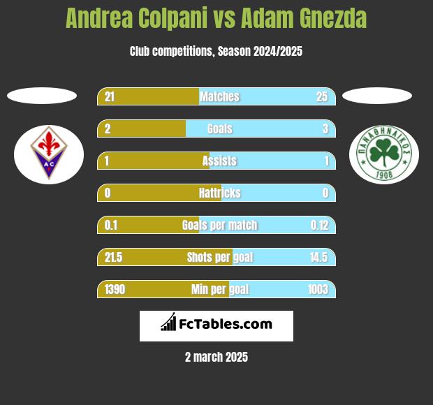 Andrea Colpani vs Adam Gnezda h2h player stats