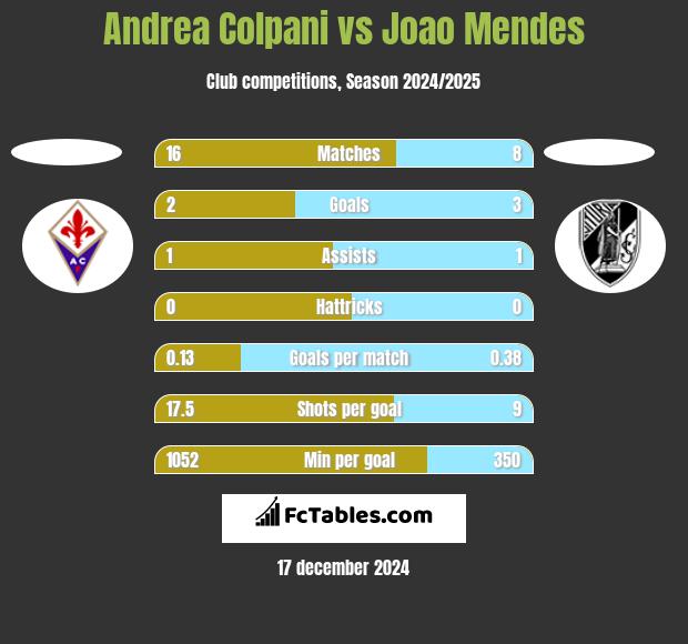 Andrea Colpani vs Joao Mendes h2h player stats