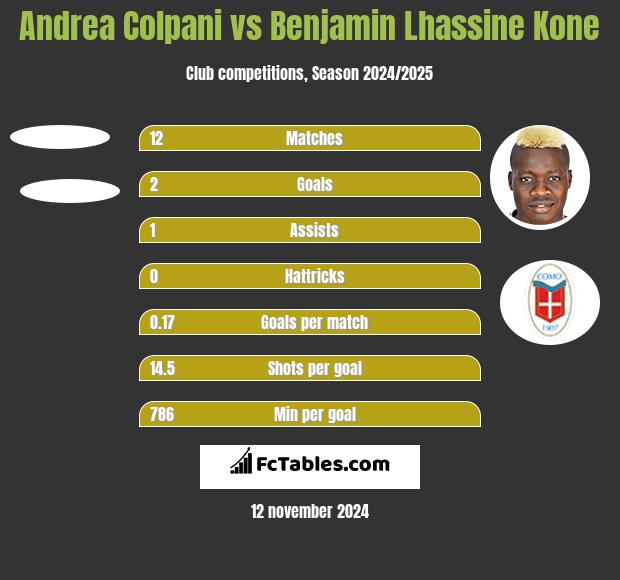 Andrea Colpani vs Benjamin Lhassine Kone h2h player stats