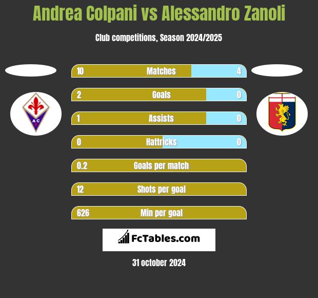 Andrea Colpani vs Alessandro Zanoli h2h player stats