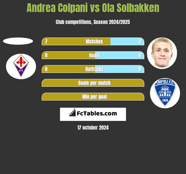 Andrea Colpani vs Ola Solbakken h2h player stats