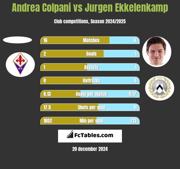 Andrea Colpani vs Jurgen Ekkelenkamp h2h player stats