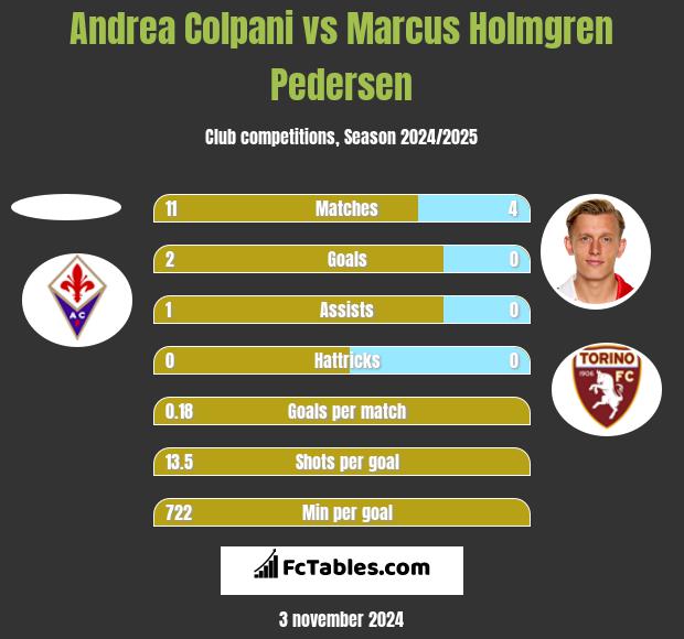 Andrea Colpani vs Marcus Holmgren Pedersen h2h player stats