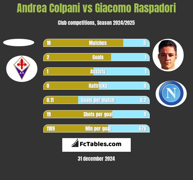 Andrea Colpani vs Giacomo Raspadori h2h player stats