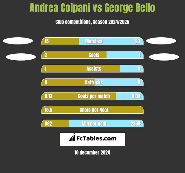 Andrea Colpani vs George Bello h2h player stats