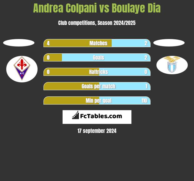 Andrea Colpani vs Boulaye Dia h2h player stats