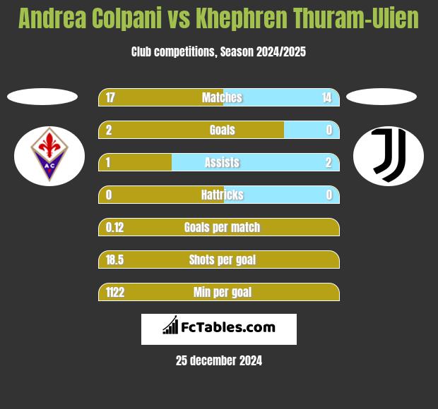 Andrea Colpani vs Khephren Thuram-Ulien h2h player stats