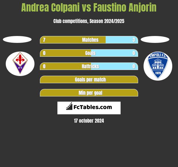 Andrea Colpani vs Faustino Anjorin h2h player stats