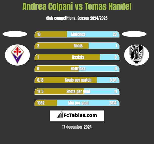 Andrea Colpani vs Tomas Handel h2h player stats