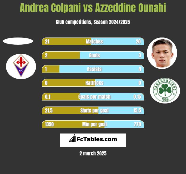 Andrea Colpani vs Azzeddine Ounahi h2h player stats