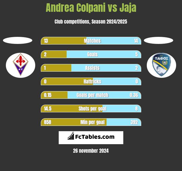 Andrea Colpani vs Jaja h2h player stats