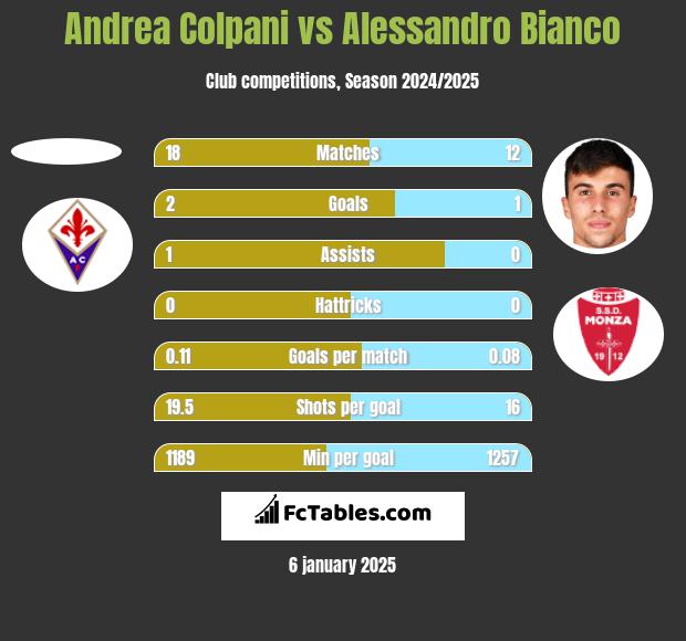 Andrea Colpani vs Alessandro Bianco h2h player stats