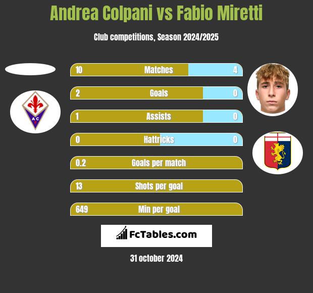 Andrea Colpani vs Fabio Miretti h2h player stats