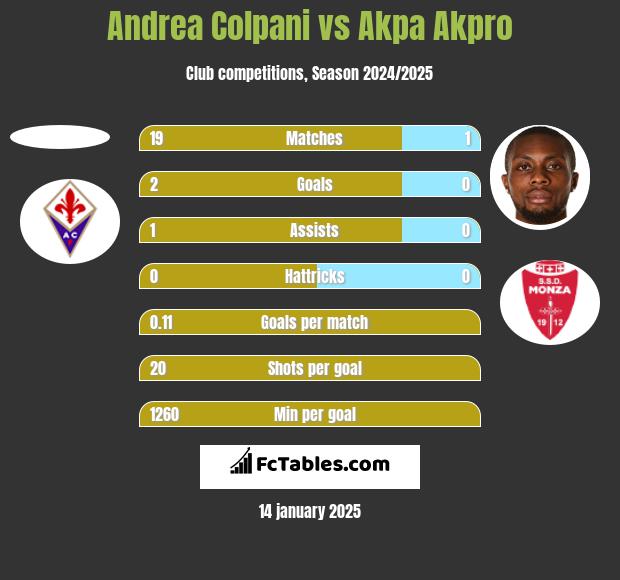 Andrea Colpani vs Akpa Akpro h2h player stats