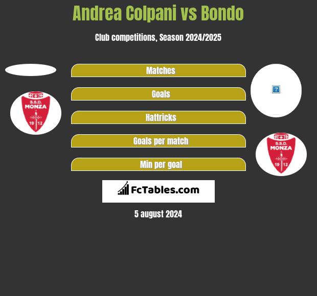 Andrea Colpani vs Bondo h2h player stats