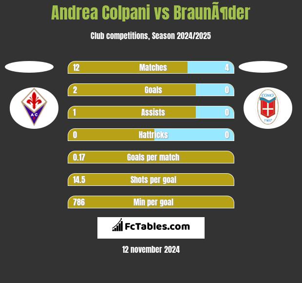 Andrea Colpani vs BraunÃ¶der h2h player stats