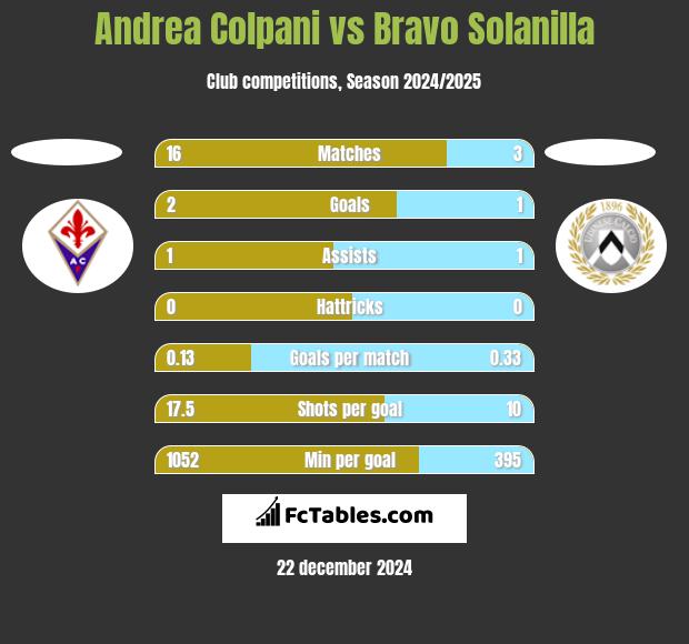 Andrea Colpani vs Bravo Solanilla h2h player stats