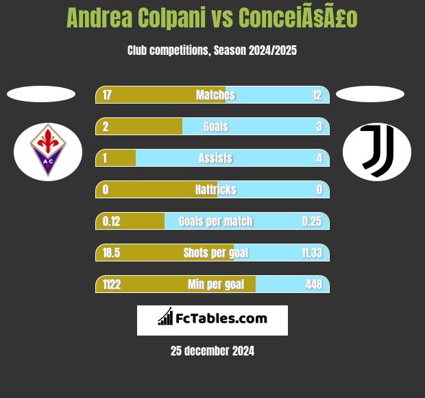 Andrea Colpani vs ConceiÃ§Ã£o h2h player stats