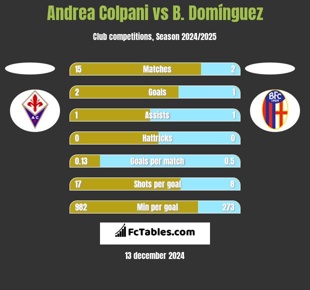 Andrea Colpani vs B. Domínguez h2h player stats