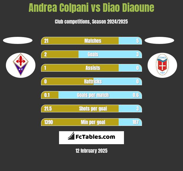 Andrea Colpani vs Diao Diaoune h2h player stats