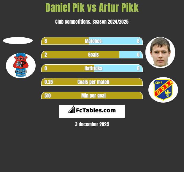 Daniel Pik vs Artur Pikk h2h player stats